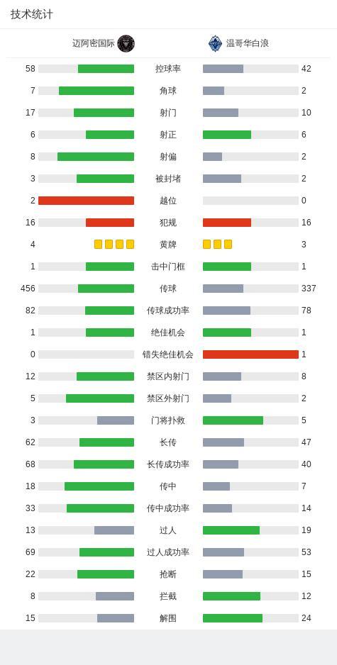 邁阿密國(guó)際兩回合1-5不敵溫哥華白浪 慘遭淘汰