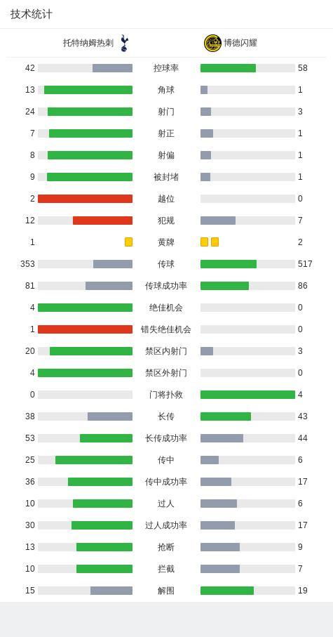 熱刺3-1博德閃耀 主場告捷占先機(jī)
