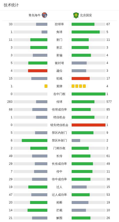 中超：國(guó)安1-1海牛止5連勝 補(bǔ)時(shí)絕平戲劇收?qǐng)?></p>
            </div>
            <!-- /qudao/etc/endpage/ep_pagetop.shtml Start -->
<div   id=