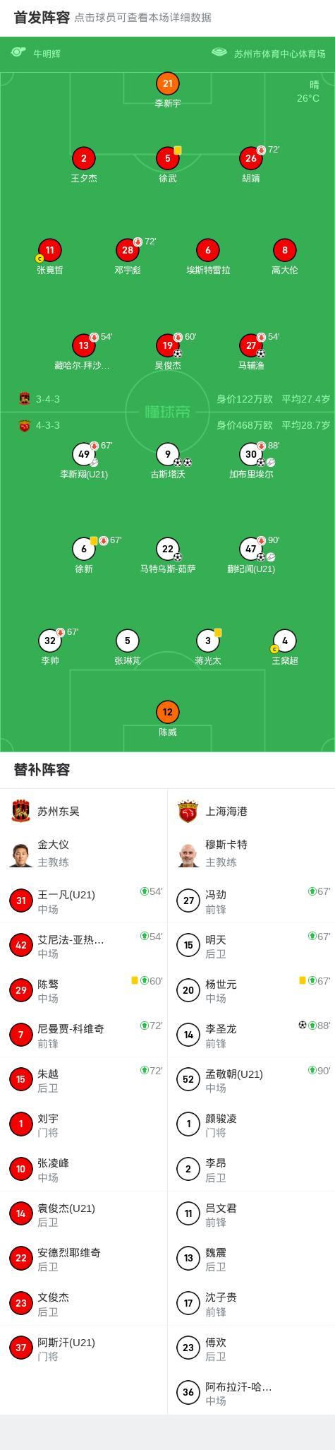 足協(xié)杯第三輪：海港6-2逆轉(zhuǎn)東吳 蒯紀(jì)聞傳射建功