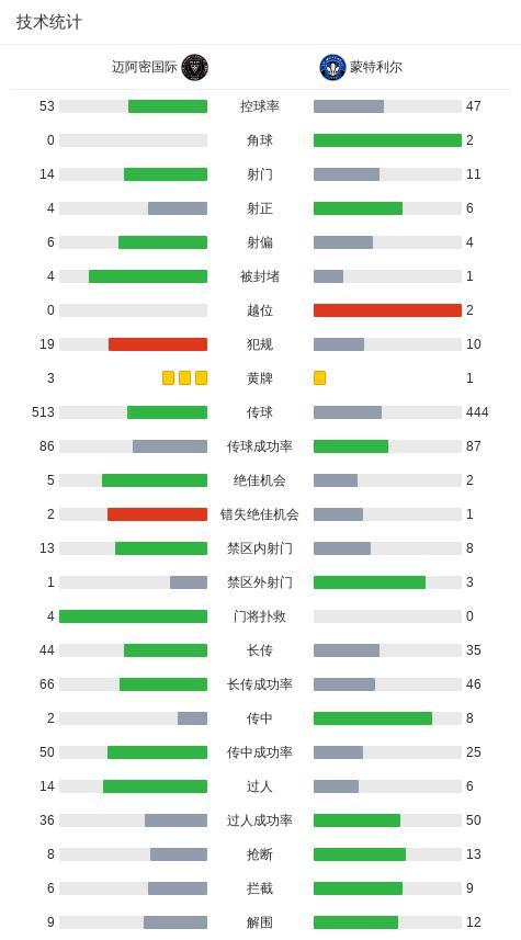 梅西蘇牙一起梅開二度 邁阿密國際4-2勝蒙特利爾
