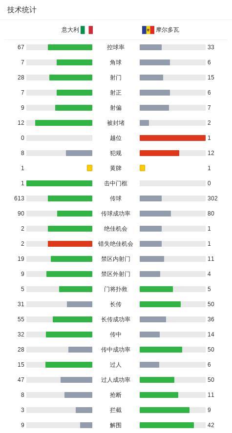 意大利2-0摩爾多瓦 拉斯帕多里破門 坎比亞索建功 歐洲杯預(yù)選賽勝出