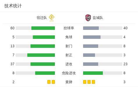 鹽城1-0宿遷 登頂蘇超第一 唐錦頭球制勝