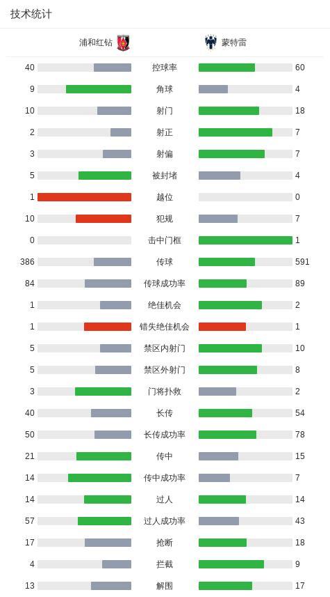 世俱杯：蒙特雷4-0小組第二出線,！將戰(zhàn)多特 浦和紅鉆0分墊底出局 貝爾泰拉梅雙響閃耀