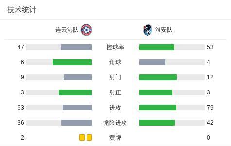連云港2-0擊敗淮安 主場全取三分
