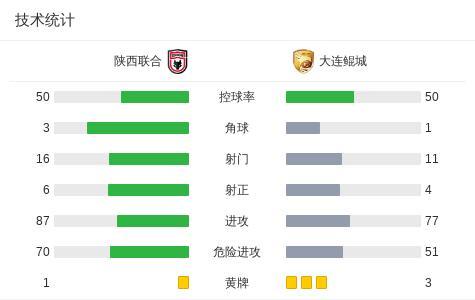 中甲-陜西聯(lián)合2-1大連鯤城 阿茲拉克點(diǎn)射絕殺穆謝奎建功 主場(chǎng)險(xiǎn)勝奪三分