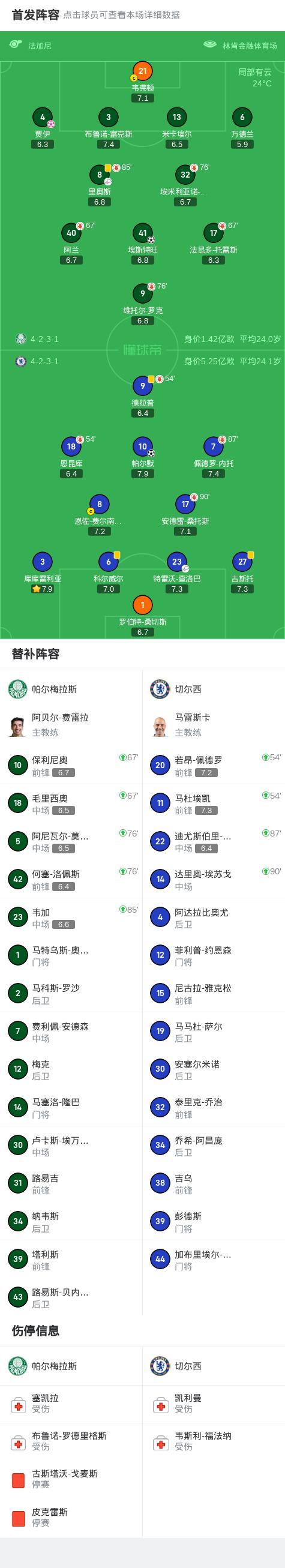 帕爾梅拉斯1比2切爾西 藍軍險勝晉級四強