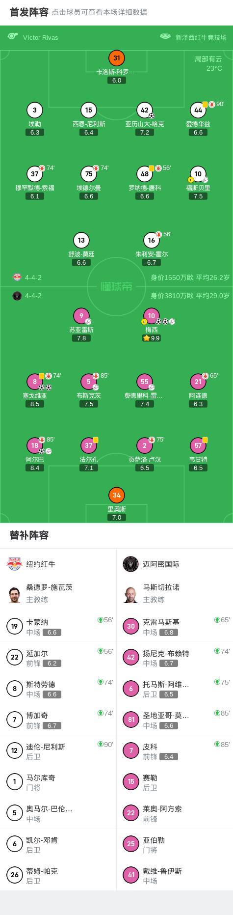 5-1！邁阿密國(guó)際大勝紐約紅牛，梅西2射1傳,，蘇牙＆布教授送助攻 梅西閃耀全場(chǎng)