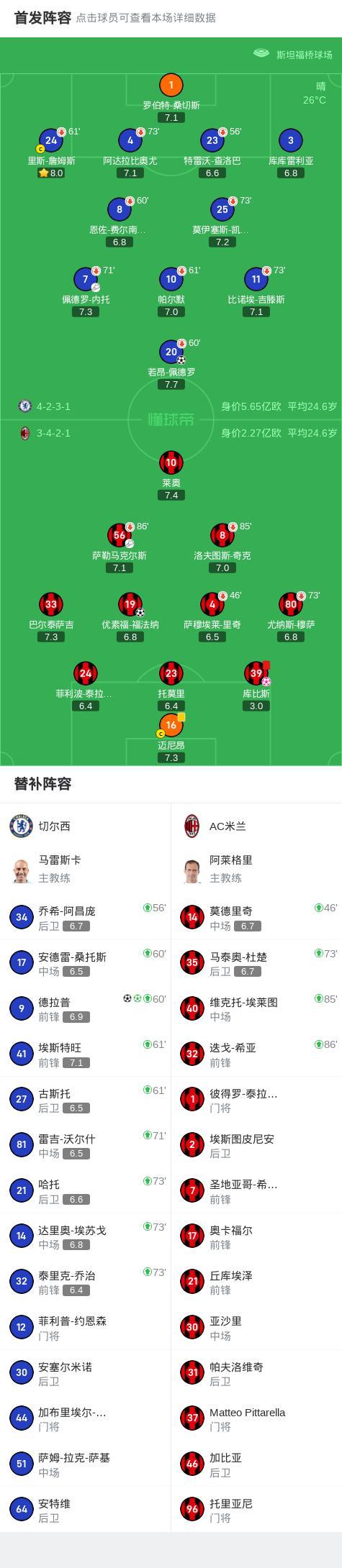 友谊赛：切尔西4-1十人AC米兰 库比斯乌龙 直红德拉普双响 蓝军大胜米兰