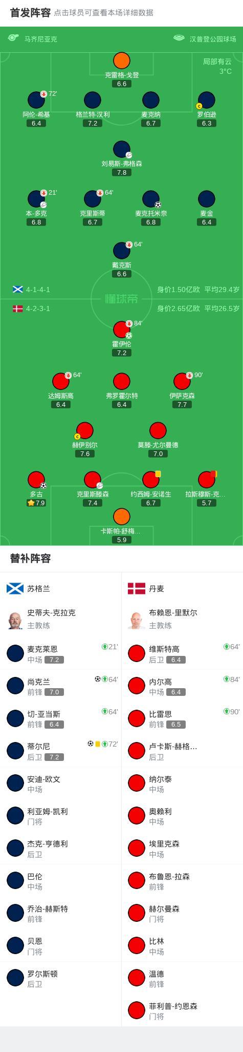 世预赛：苏格兰4-2丹麦直接晋级，蒂尔尼世界波，麦克托米奈惊天倒钩 绝杀与吊射锁定胜局