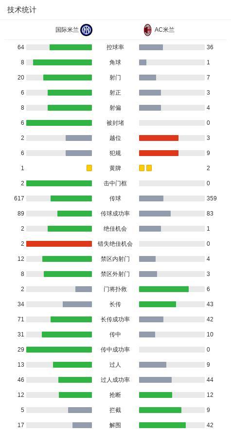 意甲焦点战:米兰1-0国米 普利希奇制胜 迈尼昂神扑恰20点球 米兰德比激战