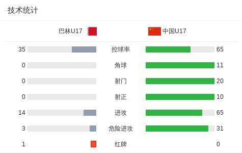 8-0了！王賀毅邊路“保姆級(jí)喂餅”，帥惟浩門前墊射完成梅開二度 中國(guó)U17大勝巴林