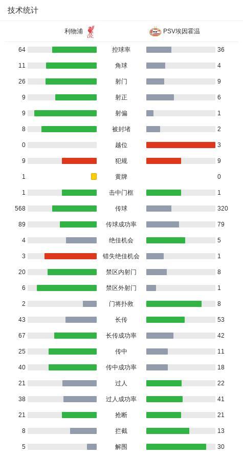 利物浦1比4埃因霍温 主场惨败三连败