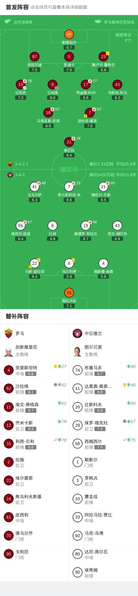 欧联杯：罗马2-1中日德兰迎4连胜，艾纳维凌空斩，沙拉维替补建功 主场再下一城