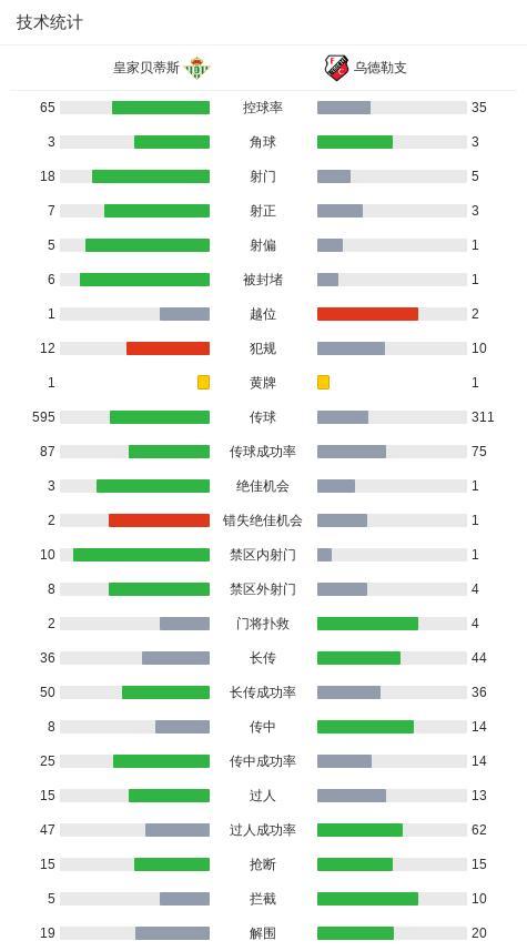 歐聯(lián)杯：貝蒂斯2-1烏德勒支，米格爾-羅德里格斯中場吊射，阿布德制勝 精彩對決鎖定勝局