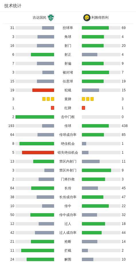 利雅得胜利2-3吉达国民 伊万-托尼闪耀全场