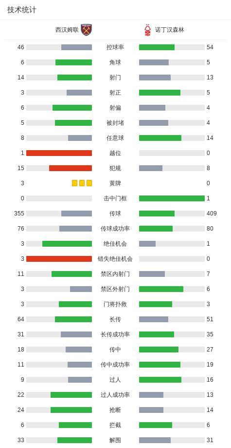 英超保级关键战！门将出击一拳击倒对手，森林2-1争议点杀西汉姆 逆转取胜引发热议