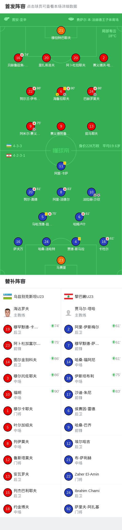 U23亚洲杯:乌兹别克斯坦3-2黎巴嫩 激战逆转胜