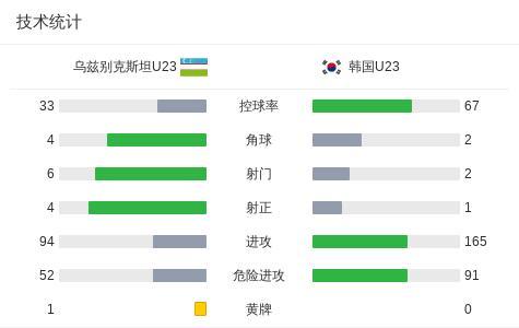 乌兹别克斯坦U23队2-0韩国 卡里莫夫领衔取胜