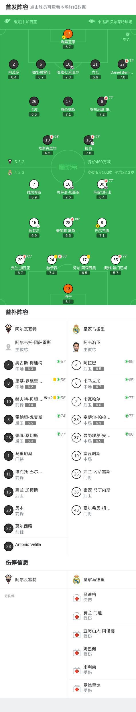 阿尔瓦塞特3比2皇马 国王杯爆冷出局