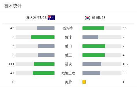 U23韩国2-1澳大利亚将战日本 申敏河头槌绝杀