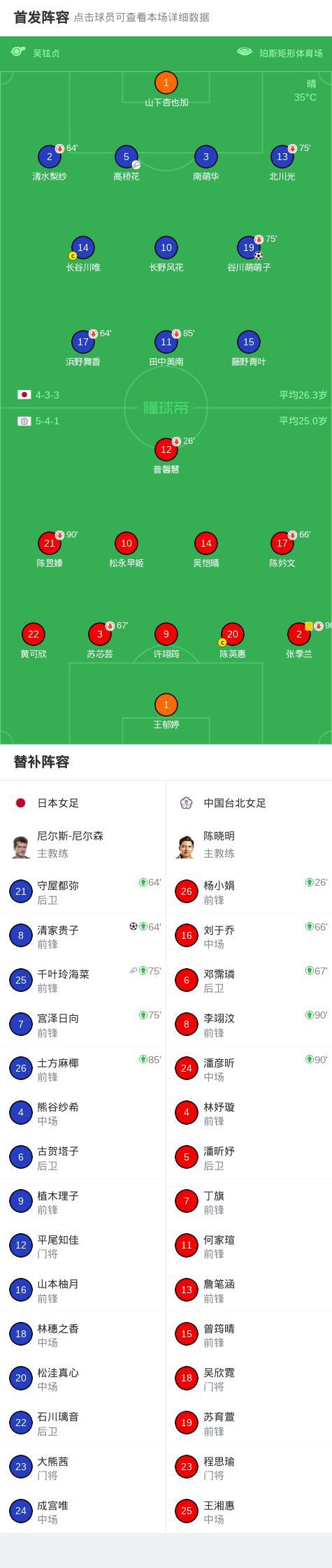 日本女足2-0击败中国台北女足 谷川萌萌子清家贵子建功