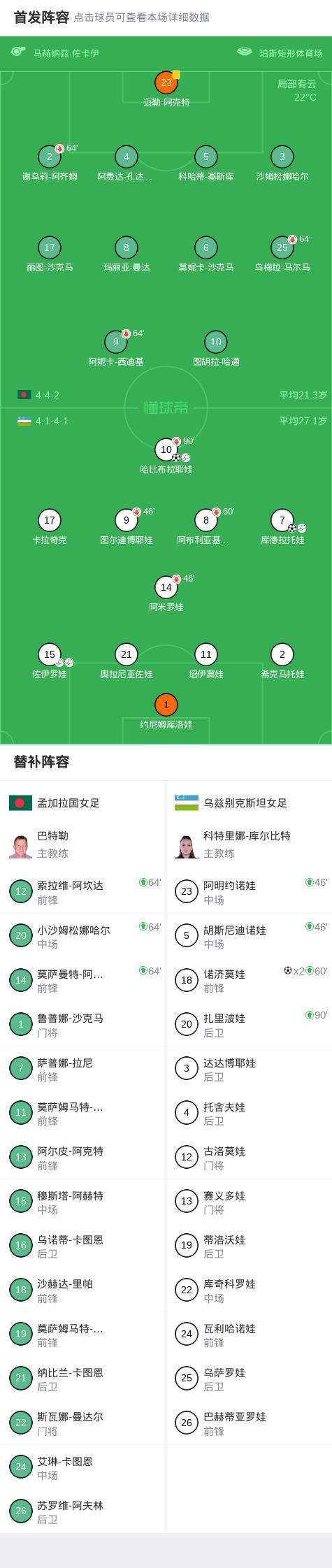 乌兹别克斯坦女足4-0孟加拉国女足 成功晋级八强