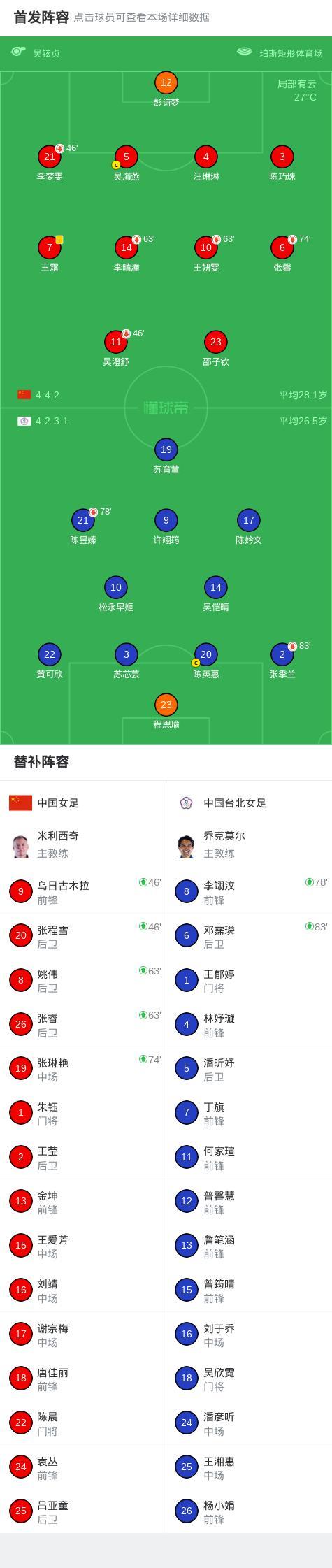 中国女足围攻中国台北队打出气势，张馨禁区抢射，稍稍高出 90分钟战平进入加时