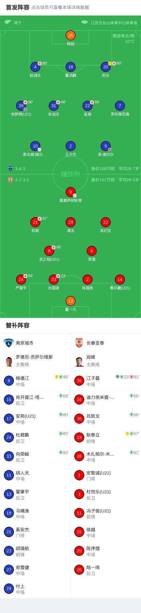 中甲:南京城市2-1逆转长春亚泰 余梦辉制胜球开门红