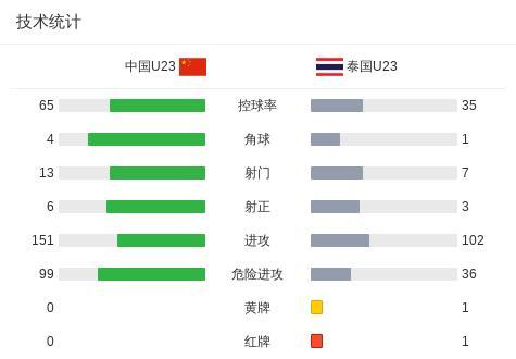 U23国足和泰国队发生冲突 比赛末段红牌风波