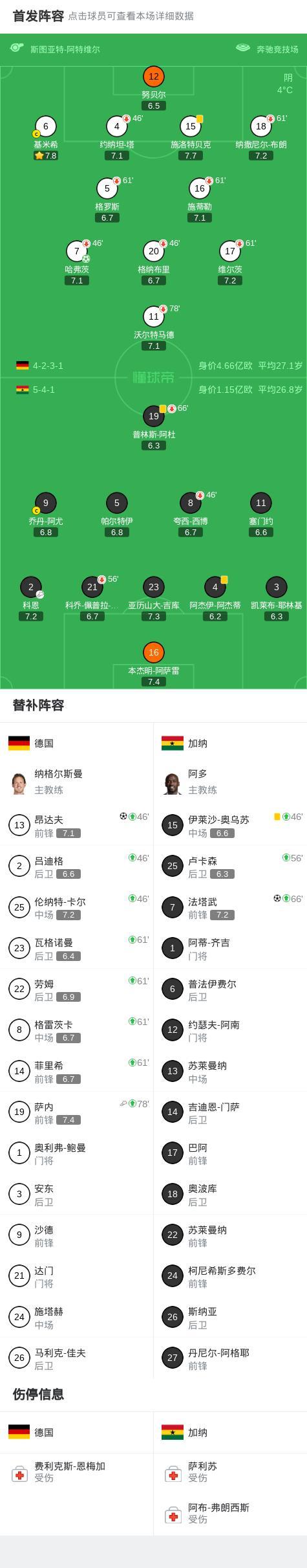 友谊赛:德国2-1加纳 哈弗茨点射 萨内助攻昂达夫绝杀 德国逆转取胜