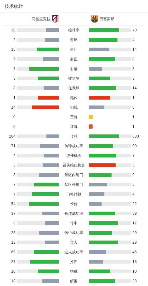 巴萨无缘欧冠四强 总比分2-3惜败马竞
