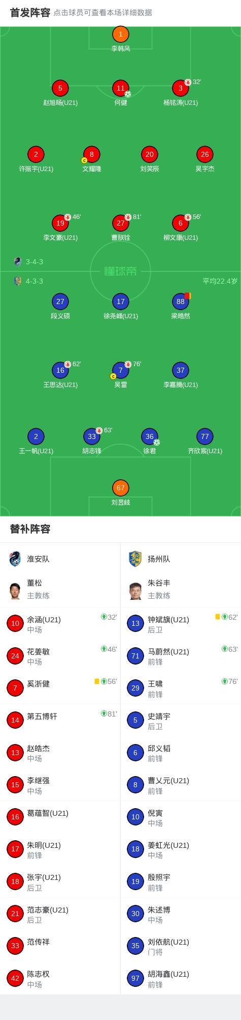 淮安队1-1十人扬州队 点球大战平分秋色