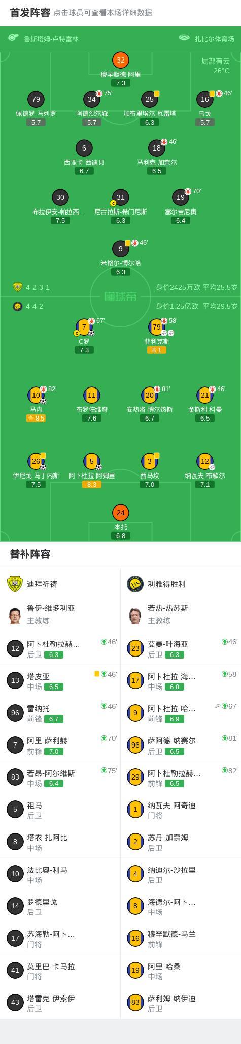 亚冠：利雅得胜利4-0完胜迪拜祈祷，C罗、马内破门，菲利克斯两助 多点开花展现实力