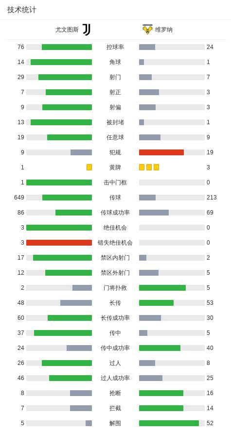 尤文1-1扳平维罗纳 弗拉霍维奇任意球建功