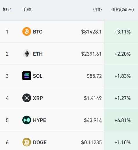 美股芯片股大爆发，英特尔狂飙12%，市值突破5400亿美元 科技股集体上涨