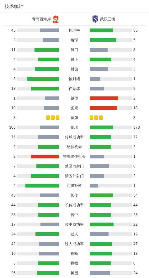 中超:青岛西海岸1-1武汉三镇 七连平继续