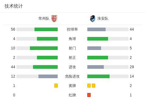 苏超淮安队2-1常州队 淮安逆转胜出