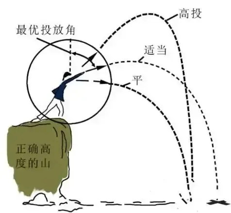 中国洲际导弹发射试验为何往太平洋打