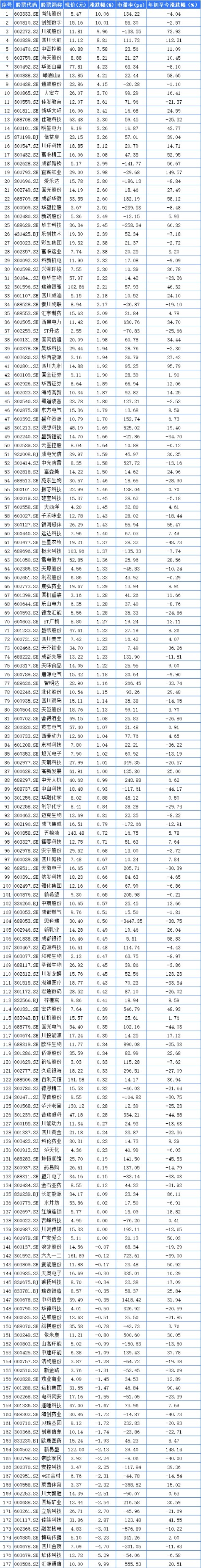 四川A股136家上涨 尚纬股份领涨