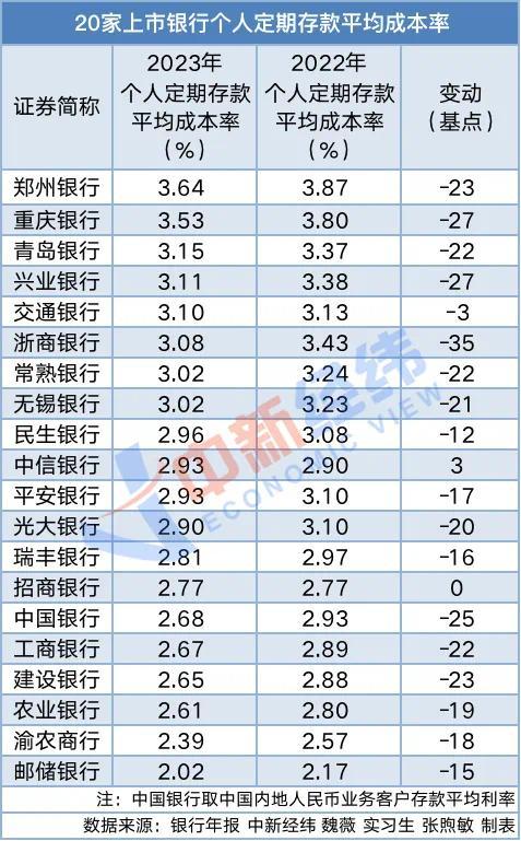 银行存款利率多次下调但六大行存款一年却多了14万亿