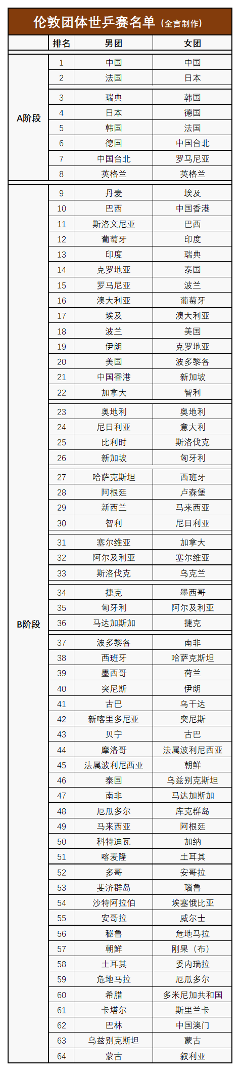 国际乒联官宣！伦敦世乒赛提前3个月抽签，公布小组赛详细规则 新赛制引发关注