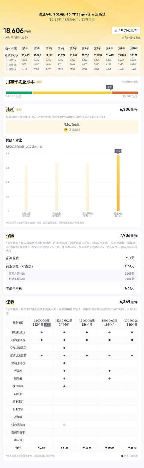 11万公里奥迪A6L仅12万，豪车梦这么便宜，你敢入手吗？