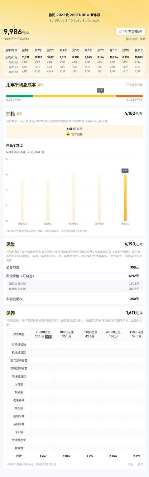准新雅阁13.88万，1.3万公里真省心，家用神车值不值？