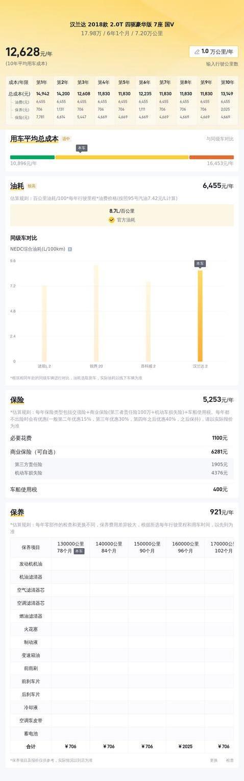 17万入手六年汉兰达，2.0T七座真省钱，家用值不值？