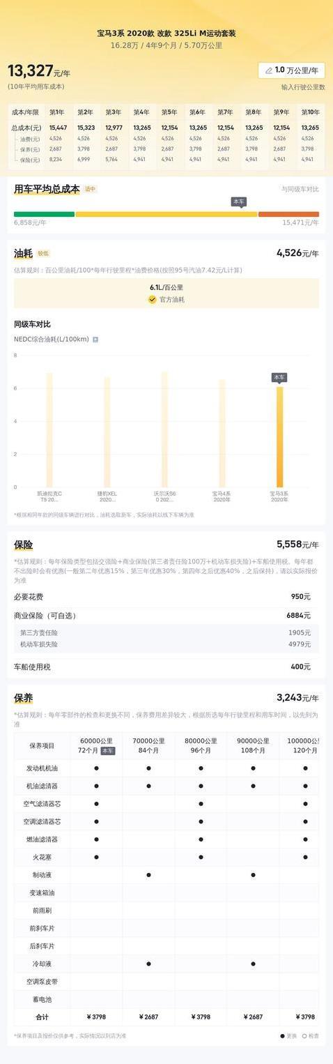 16万入手宝马3系，车况如新省大钱，合肥捡漏值不值？