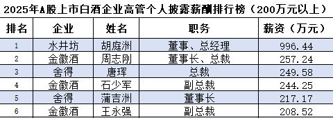 （数据均来自于各企业2025财报，总榜单见文末）