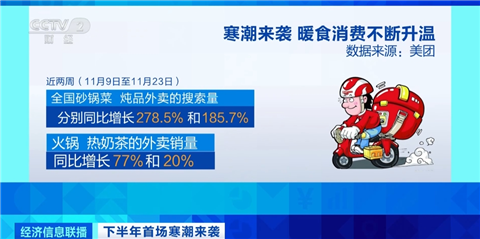 寒潮来袭，保暖衣物搜索量同比增150%，你下单了吗