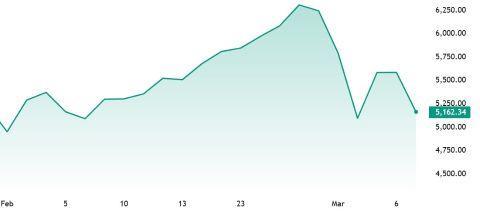 全球市场持续抛售 地缘政治加剧投资者忧虑