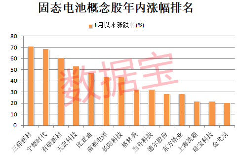 利好不断！固态电池继续嗨！龙头开盘秒涨停！